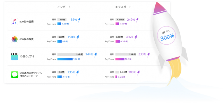 一般的なデータ転送ソフト(アプリ)に比べて、データ転送が高速